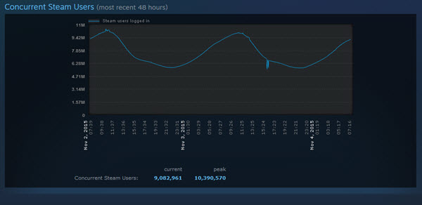 Steam - Estatisticas de usuários - 04 de Novembro