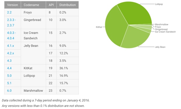android-stats-2016-jan