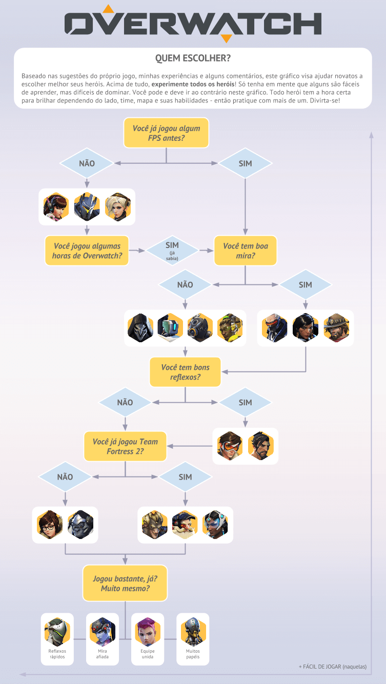 Overwatch - Infográfico - Escolha de heróis